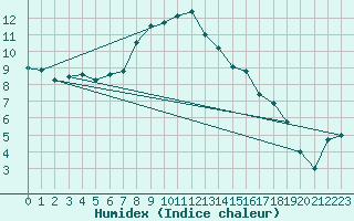 Courbe de l'humidex pour Sombor