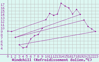 Courbe du refroidissement olien pour Pointe de Socoa (64)