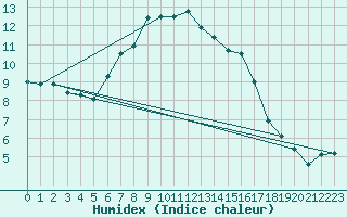 Courbe de l'humidex pour Kokemaki Tulkkila