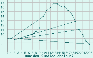 Courbe de l'humidex pour Rhyl
