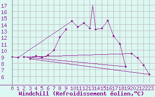 Courbe du refroidissement olien pour Emmen