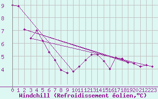 Courbe du refroidissement olien pour Millau (12)