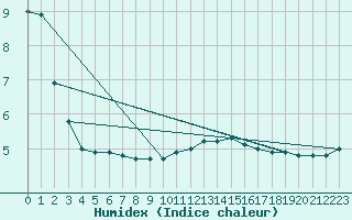 Courbe de l'humidex pour Saint Wolfgang