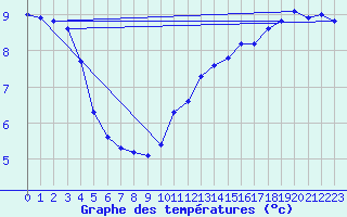 Courbe de tempratures pour Fontenermont (14)