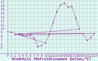 Courbe du refroidissement olien pour Ile de Groix (56)