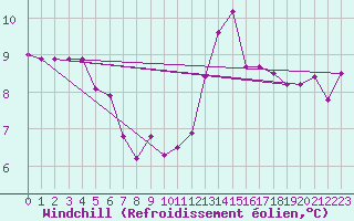 Courbe du refroidissement olien pour Roissy (95)
