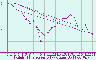 Courbe du refroidissement olien pour Woluwe-Saint-Pierre (Be)