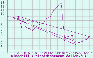 Courbe du refroidissement olien pour Toulouse-Francazal (31)