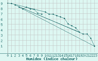 Courbe de l'humidex pour L'Huisserie (53)