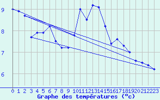 Courbe de tempratures pour Rostherne No 2