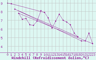 Courbe du refroidissement olien pour Saint-Paul-lez-Durance (13)