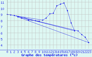 Courbe de tempratures pour Biscarrosse (40)