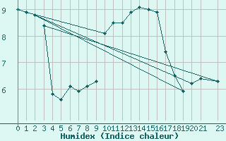 Courbe de l'humidex pour Ernage (Be)