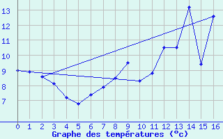 Courbe de tempratures pour Sainte Enimie-Sauveterre (48)