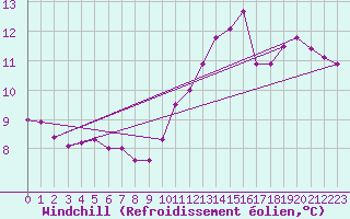 Courbe du refroidissement olien pour Nantes (44)