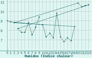 Courbe de l'humidex pour Vilsandi