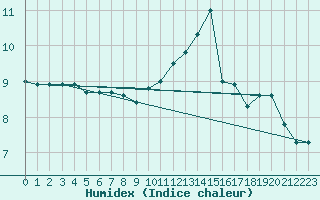 Courbe de l'humidex pour Aizenay (85)