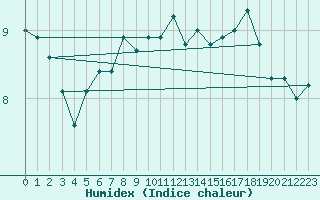 Courbe de l'humidex pour la bouée 62143