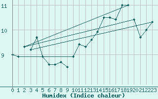 Courbe de l'humidex pour Cap de la Hague (50)