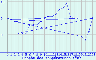 Courbe de tempratures pour Cap Gris-Nez (62)