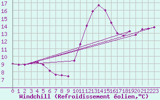 Courbe du refroidissement olien pour Pointe de Chassiron (17)