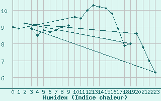 Courbe de l'humidex pour Schauenburg-Elgershausen