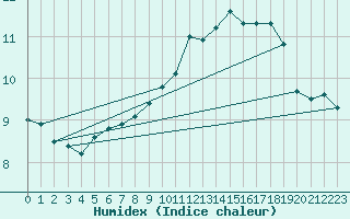 Courbe de l'humidex pour Buzenol (Be)