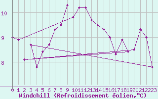 Courbe du refroidissement olien pour Lakatraesk