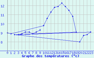 Courbe de tempratures pour Treize-Vents (85)