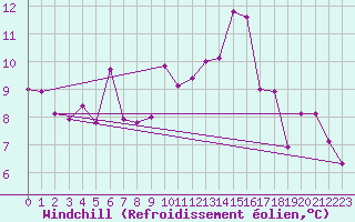 Courbe du refroidissement olien pour Langres (52) 