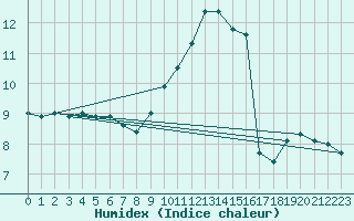 Courbe de l'humidex pour Dieppe (76)