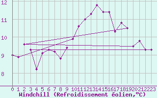 Courbe du refroidissement olien pour Pouzauges (85)