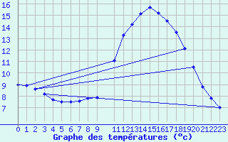 Courbe de tempratures pour Izegem (Be)