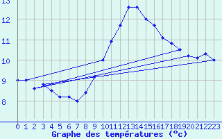 Courbe de tempratures pour Marham