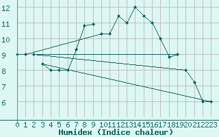 Courbe de l'humidex pour Gioia Del Colle