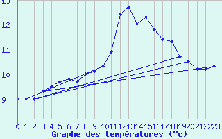 Courbe de tempratures pour Landivisiau (29)