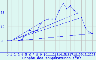 Courbe de tempratures pour Brignogan (29)