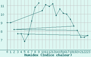 Courbe de l'humidex pour Bridlington Mrsc