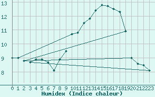 Courbe de l'humidex pour Nevers (58)