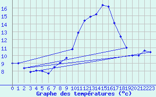 Courbe de tempratures pour Thun