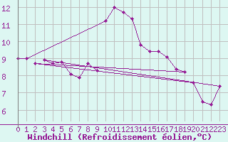 Courbe du refroidissement olien pour Schmuecke
