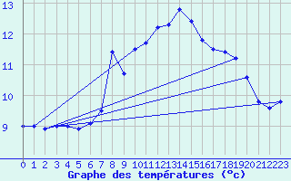 Courbe de tempratures pour Nyon-Changins (Sw)