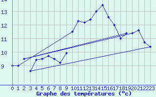 Courbe de tempratures pour Hyres (83)