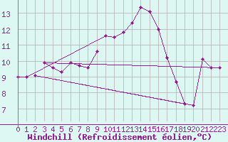 Courbe du refroidissement olien pour Fribourg (All)