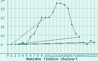 Courbe de l'humidex pour Paganella