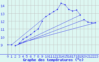 Courbe de tempratures pour Ile de Brhat (22)