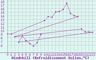 Courbe du refroidissement olien pour Epinal (88)