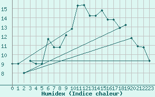 Courbe de l'humidex pour Jijel Achouat