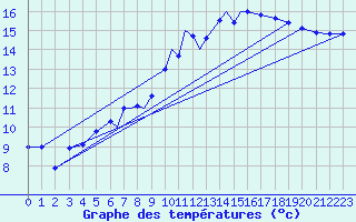 Courbe de tempratures pour Leeming