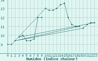 Courbe de l'humidex pour Messina